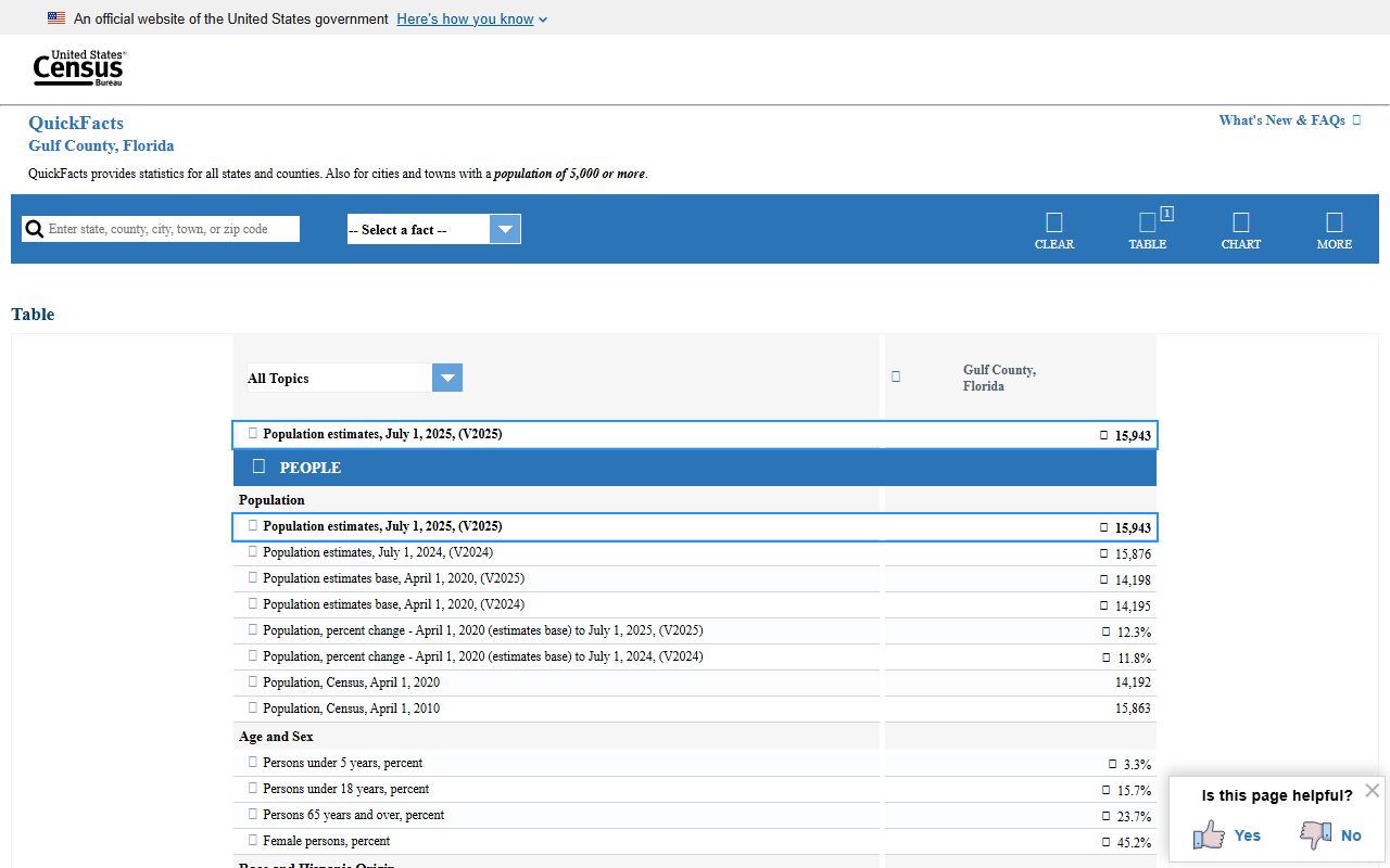Census QuickFacts page for the Gulf County inmate population context